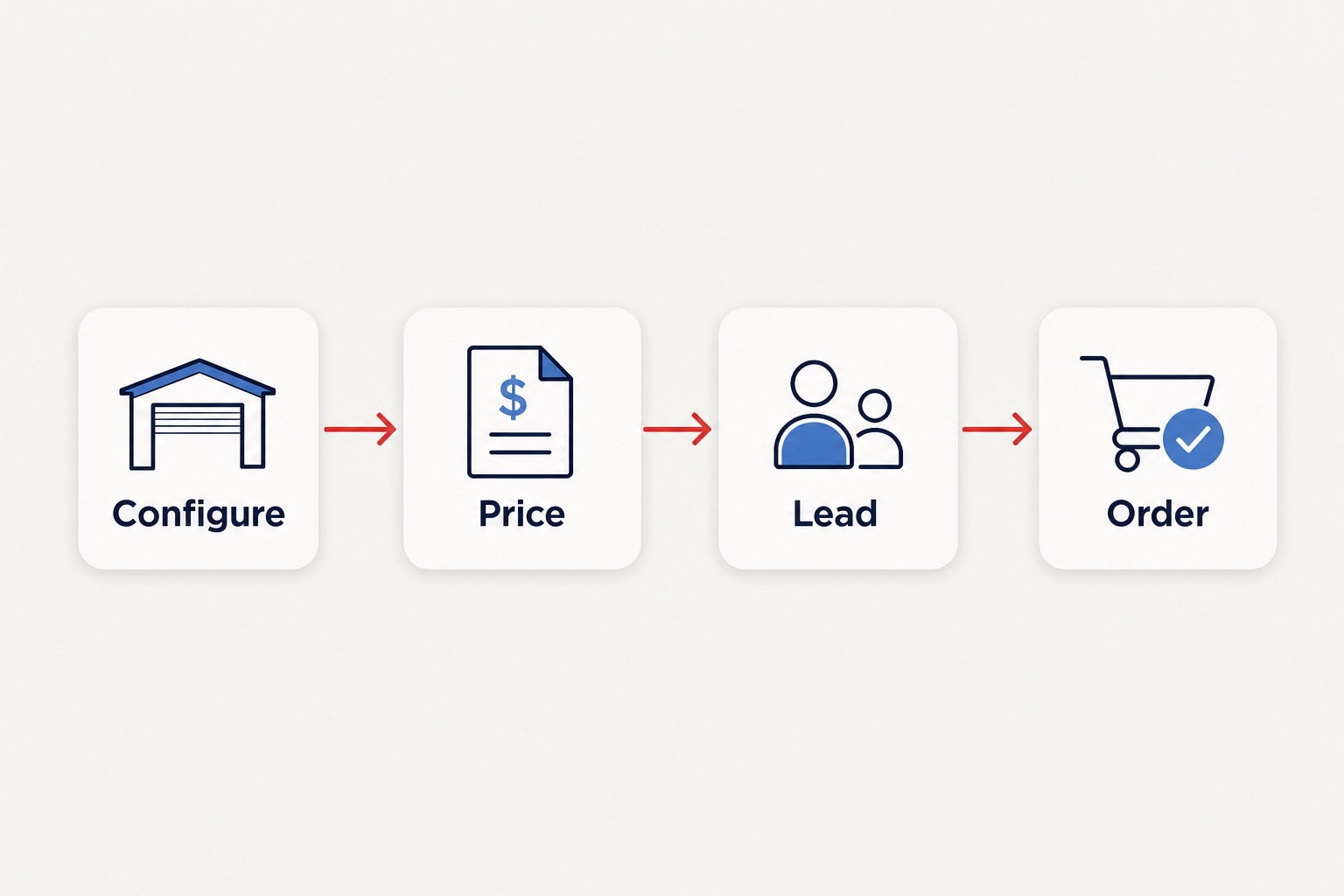 Configure to price to lead to order flow diagram